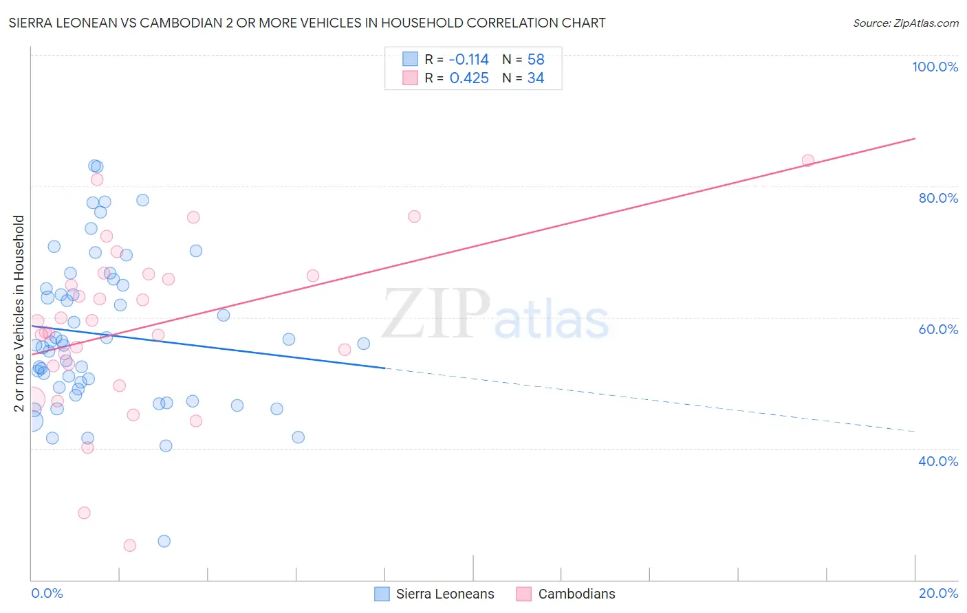 Sierra Leonean vs Cambodian 2 or more Vehicles in Household