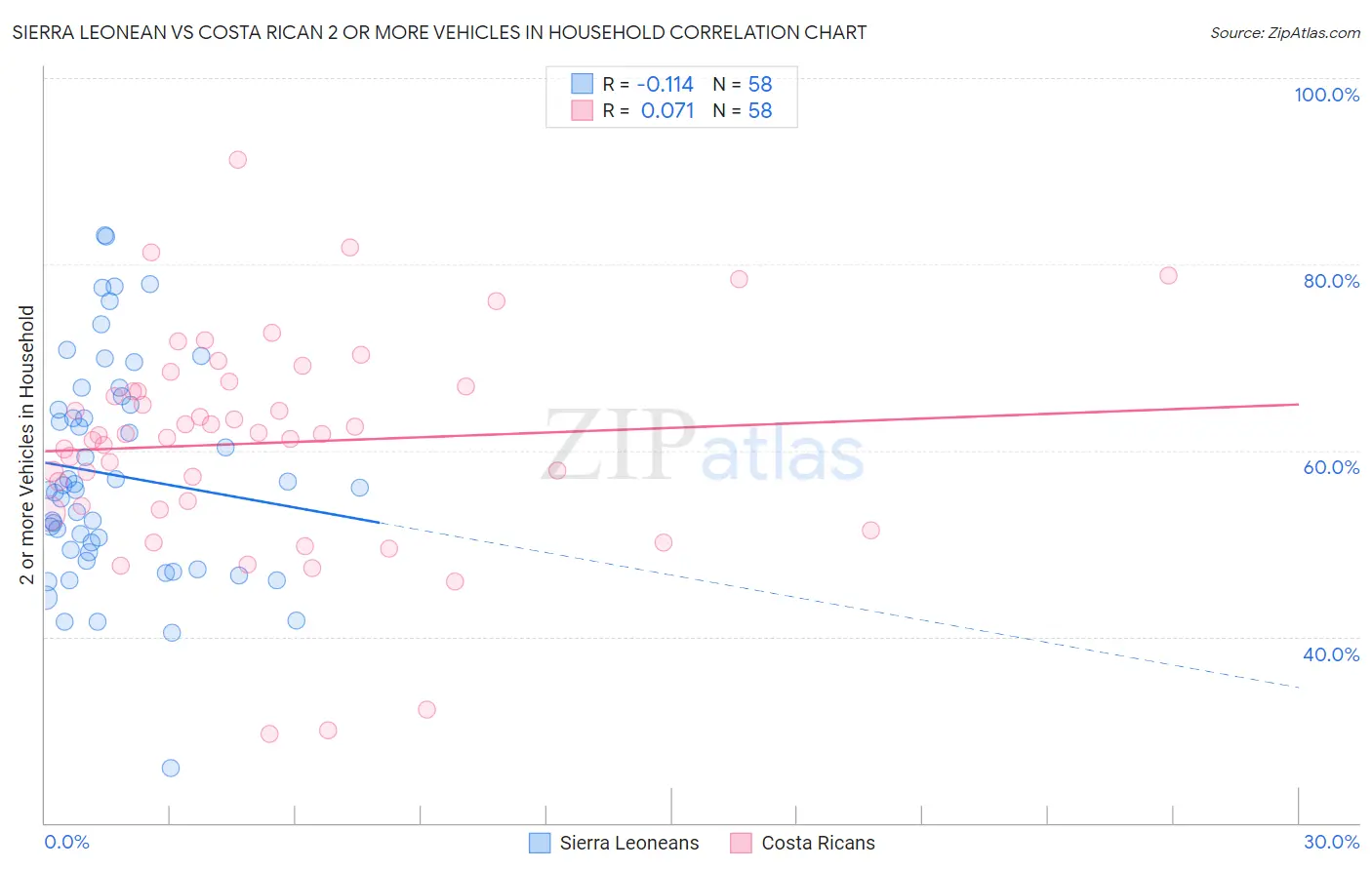 Sierra Leonean vs Costa Rican 2 or more Vehicles in Household