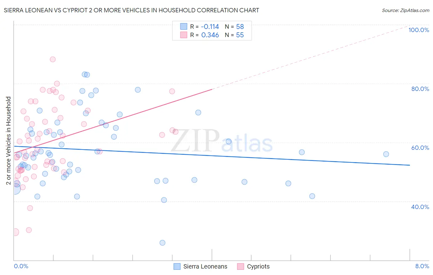 Sierra Leonean vs Cypriot 2 or more Vehicles in Household