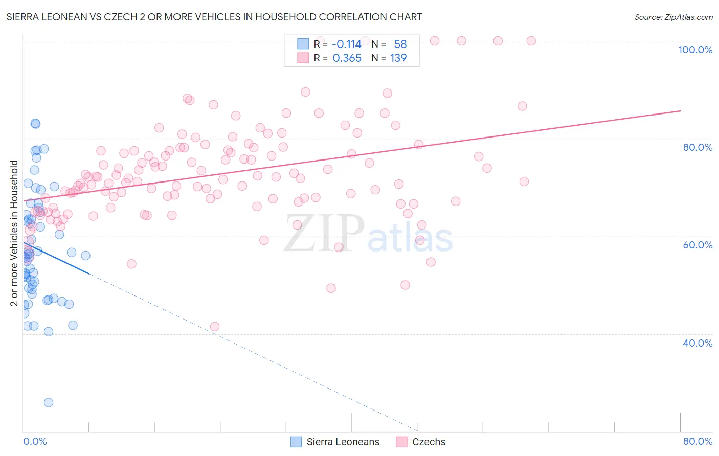 Sierra Leonean vs Czech 2 or more Vehicles in Household