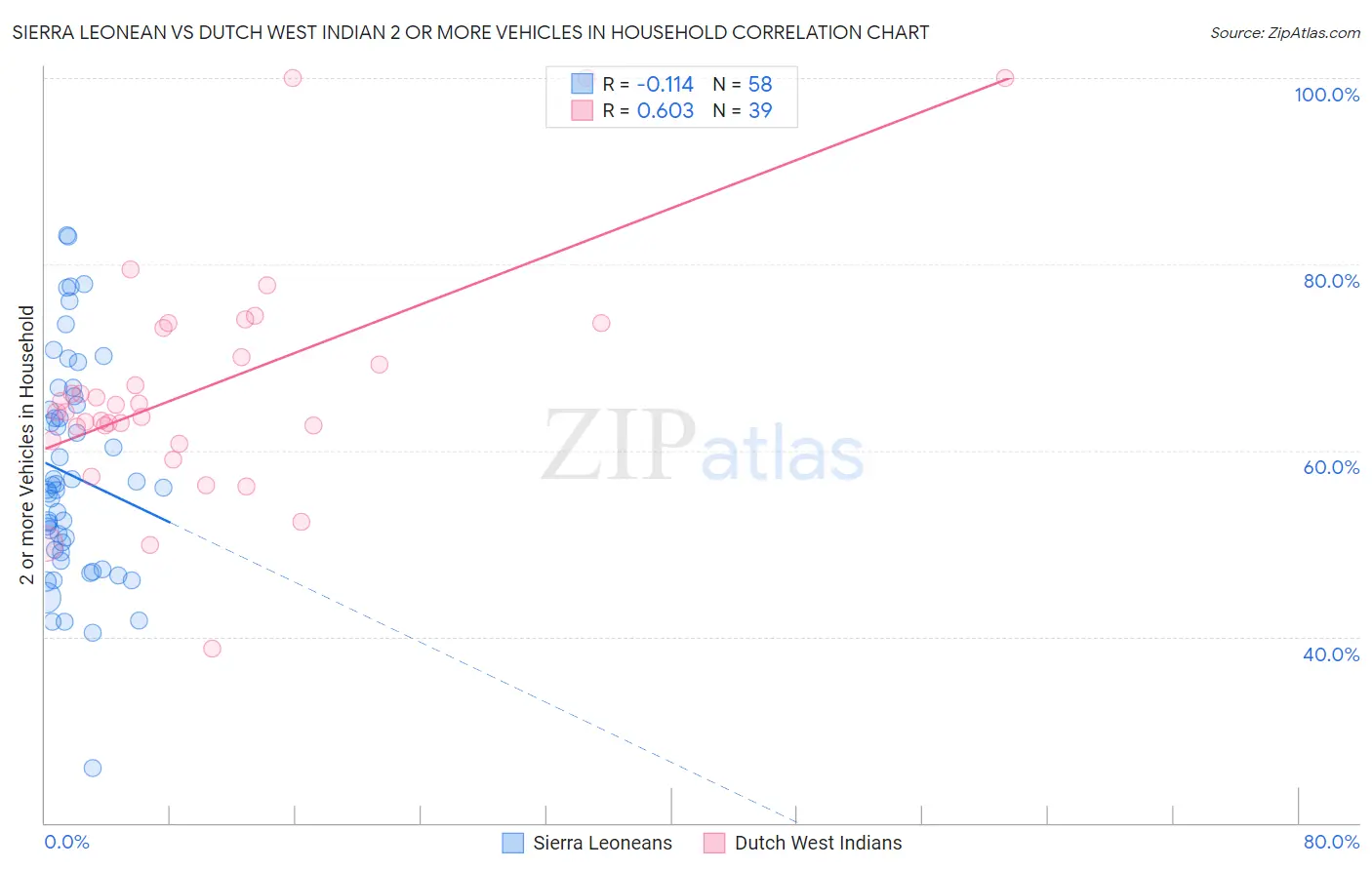 Sierra Leonean vs Dutch West Indian 2 or more Vehicles in Household