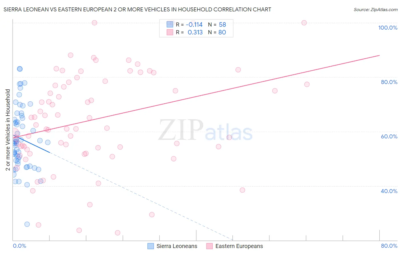 Sierra Leonean vs Eastern European 2 or more Vehicles in Household