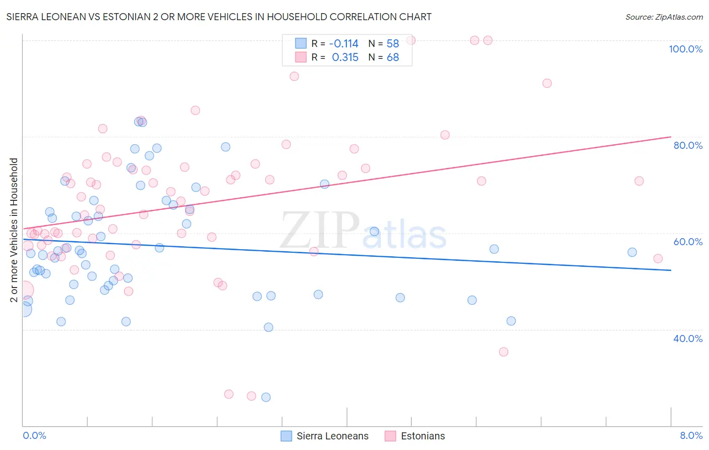 Sierra Leonean vs Estonian 2 or more Vehicles in Household