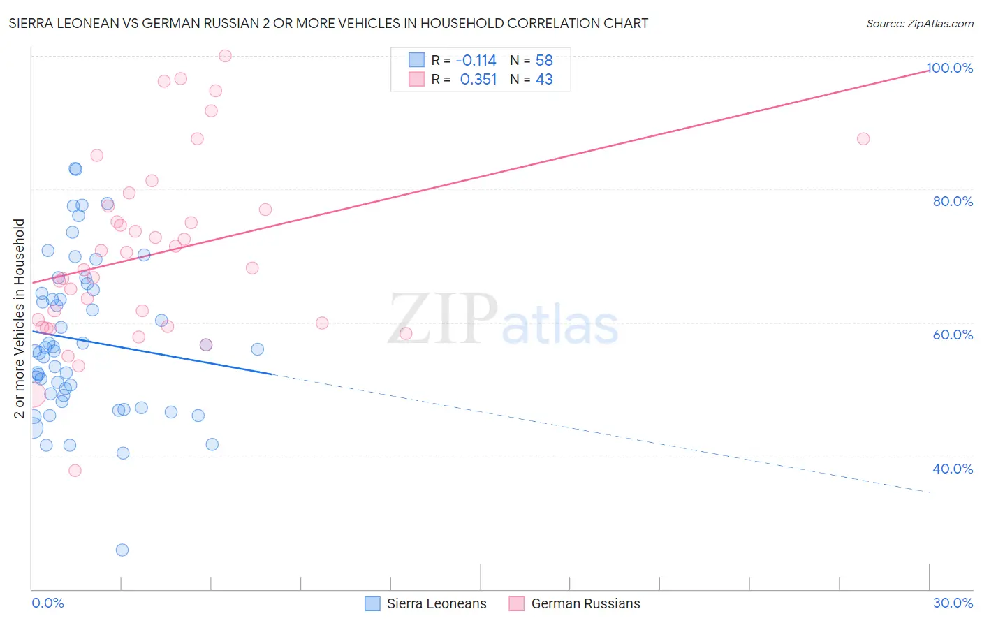 Sierra Leonean vs German Russian 2 or more Vehicles in Household