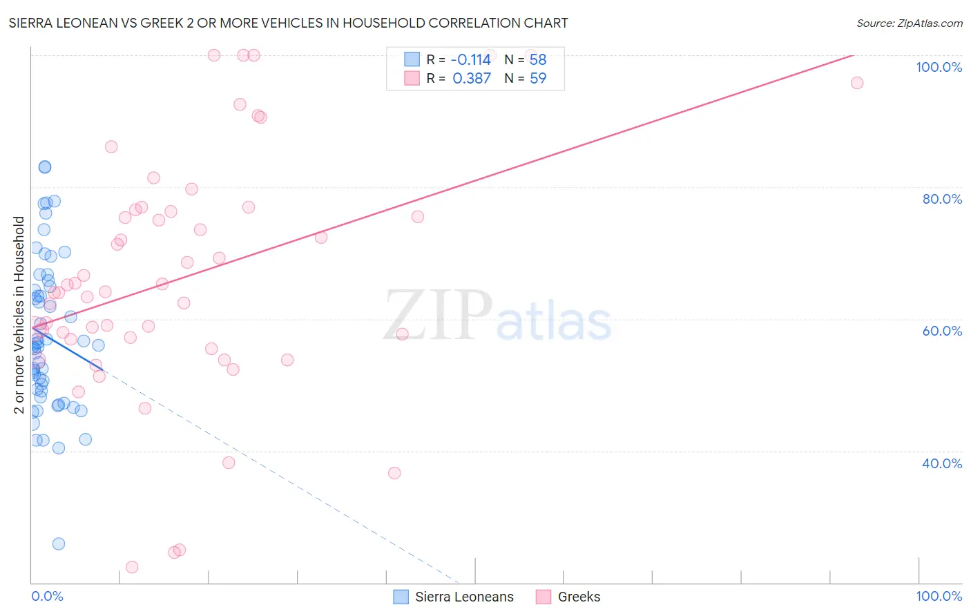 Sierra Leonean vs Greek 2 or more Vehicles in Household