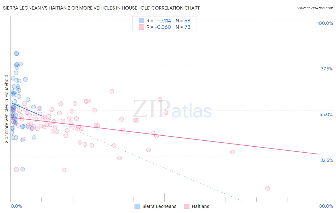 Sierra Leonean vs Haitian 2 or more Vehicles in Household