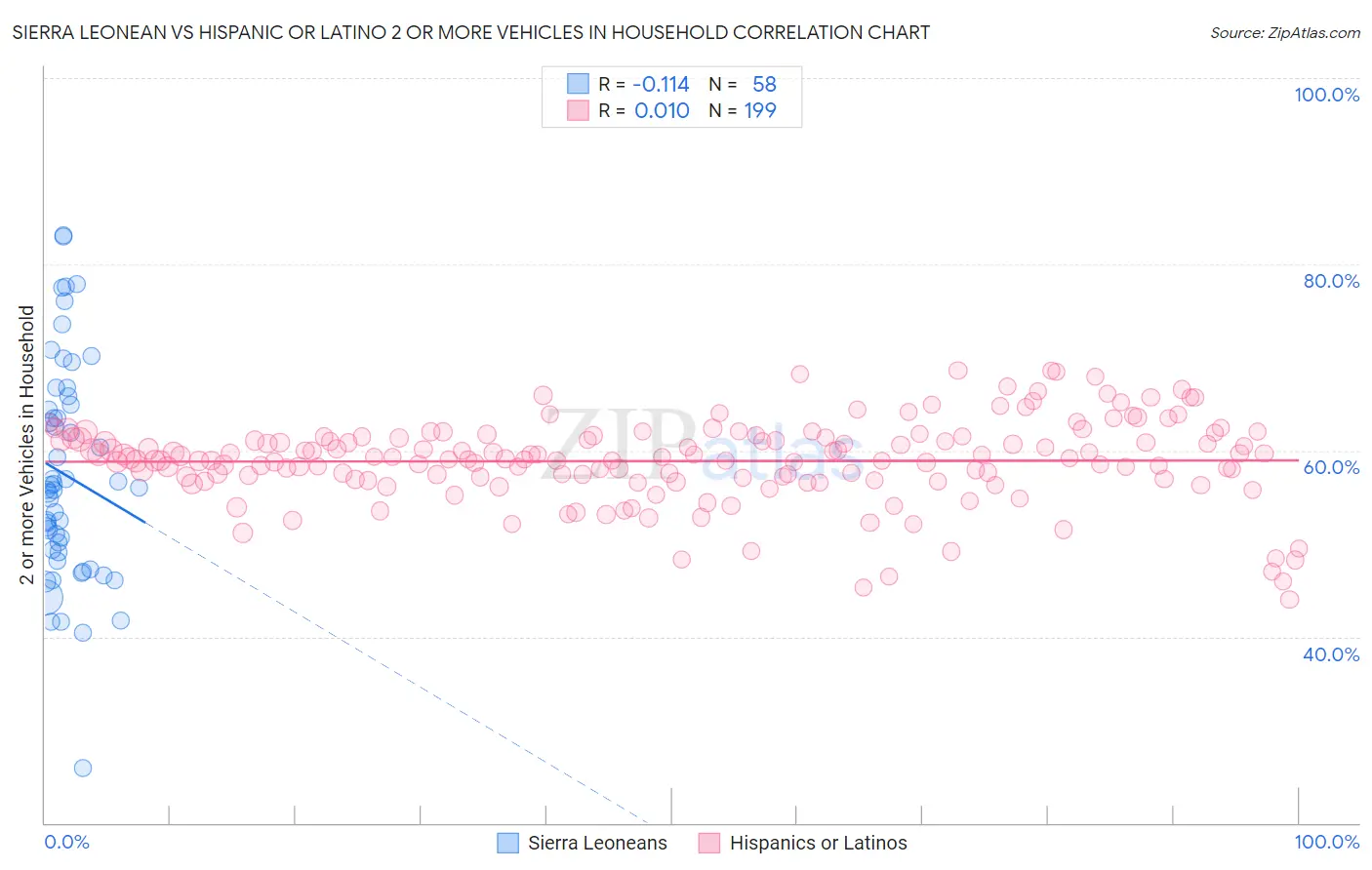Sierra Leonean vs Hispanic or Latino 2 or more Vehicles in Household