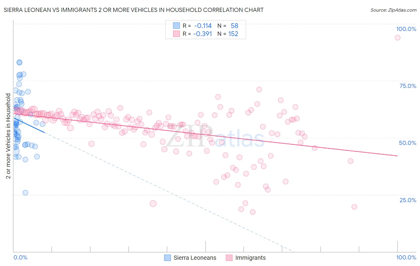 Sierra Leonean vs Immigrants 2 or more Vehicles in Household