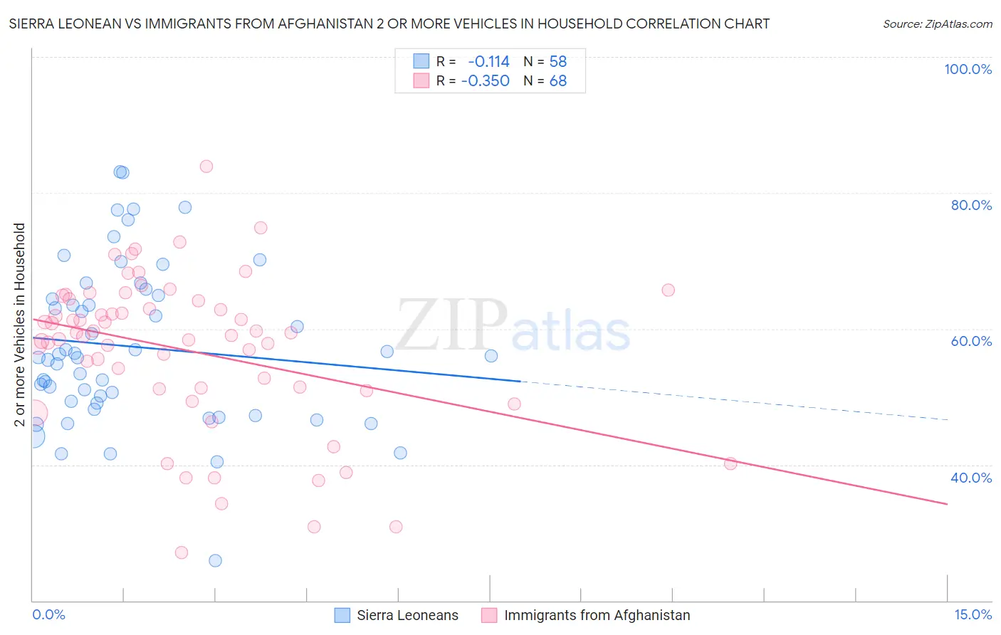 Sierra Leonean vs Immigrants from Afghanistan 2 or more Vehicles in Household