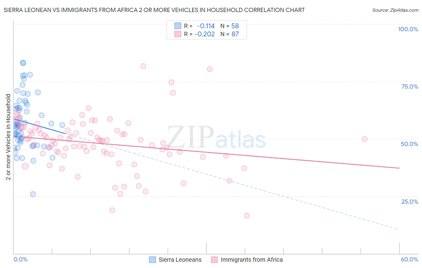 Sierra Leonean vs Immigrants from Africa 2 or more Vehicles in Household
