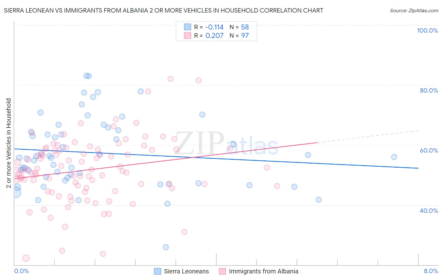 Sierra Leonean vs Immigrants from Albania 2 or more Vehicles in Household