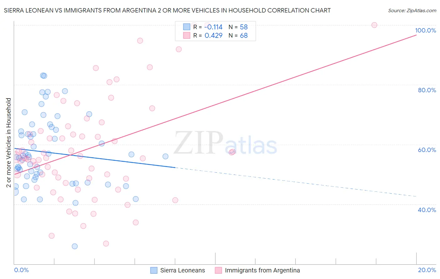 Sierra Leonean vs Immigrants from Argentina 2 or more Vehicles in Household
