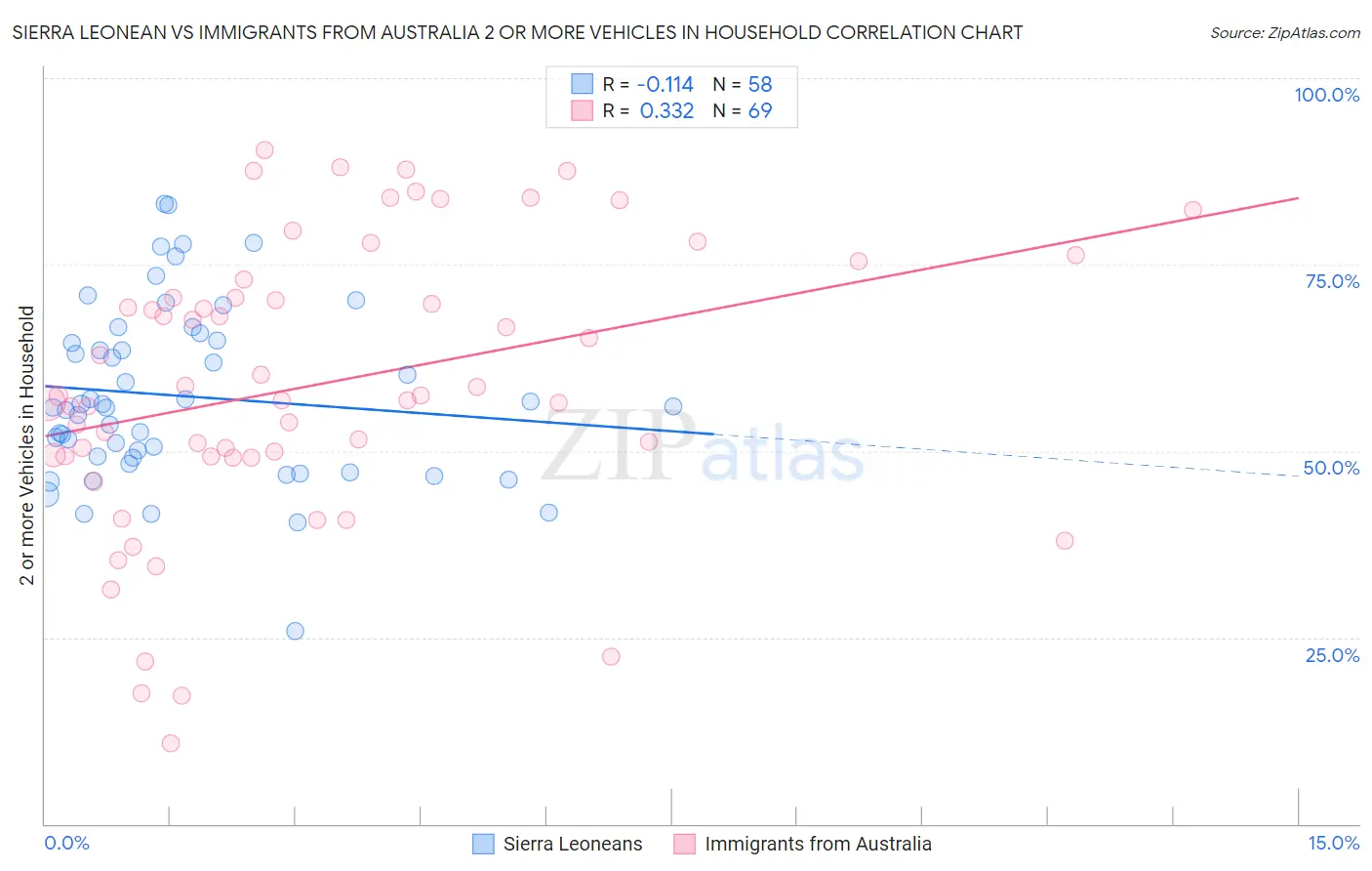 Sierra Leonean vs Immigrants from Australia 2 or more Vehicles in Household