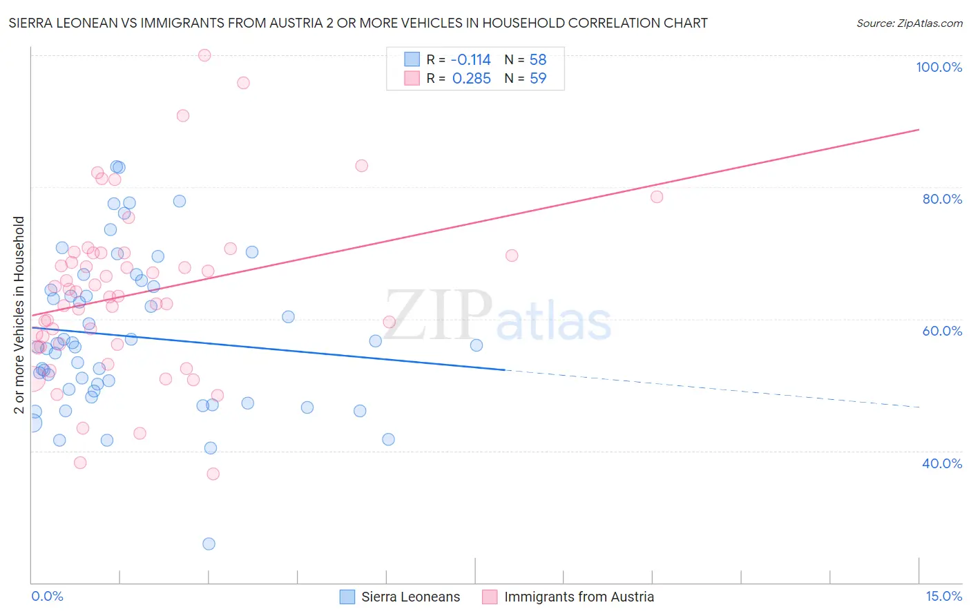 Sierra Leonean vs Immigrants from Austria 2 or more Vehicles in Household