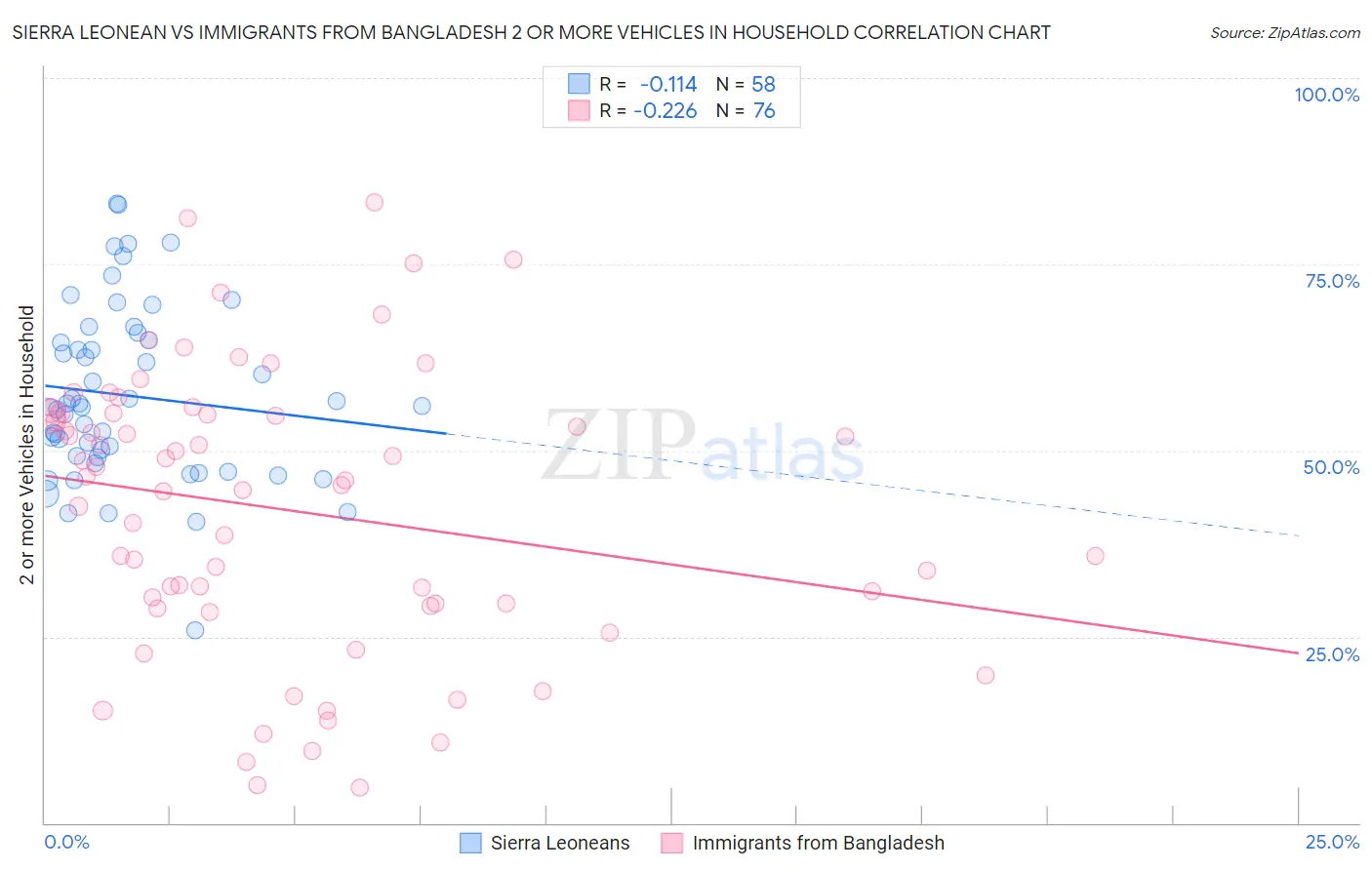 Sierra Leonean vs Immigrants from Bangladesh 2 or more Vehicles in Household