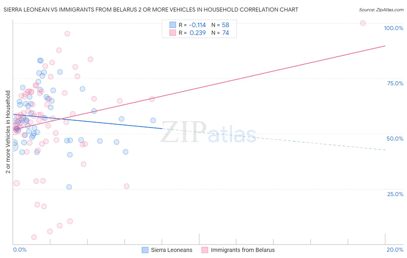 Sierra Leonean vs Immigrants from Belarus 2 or more Vehicles in Household