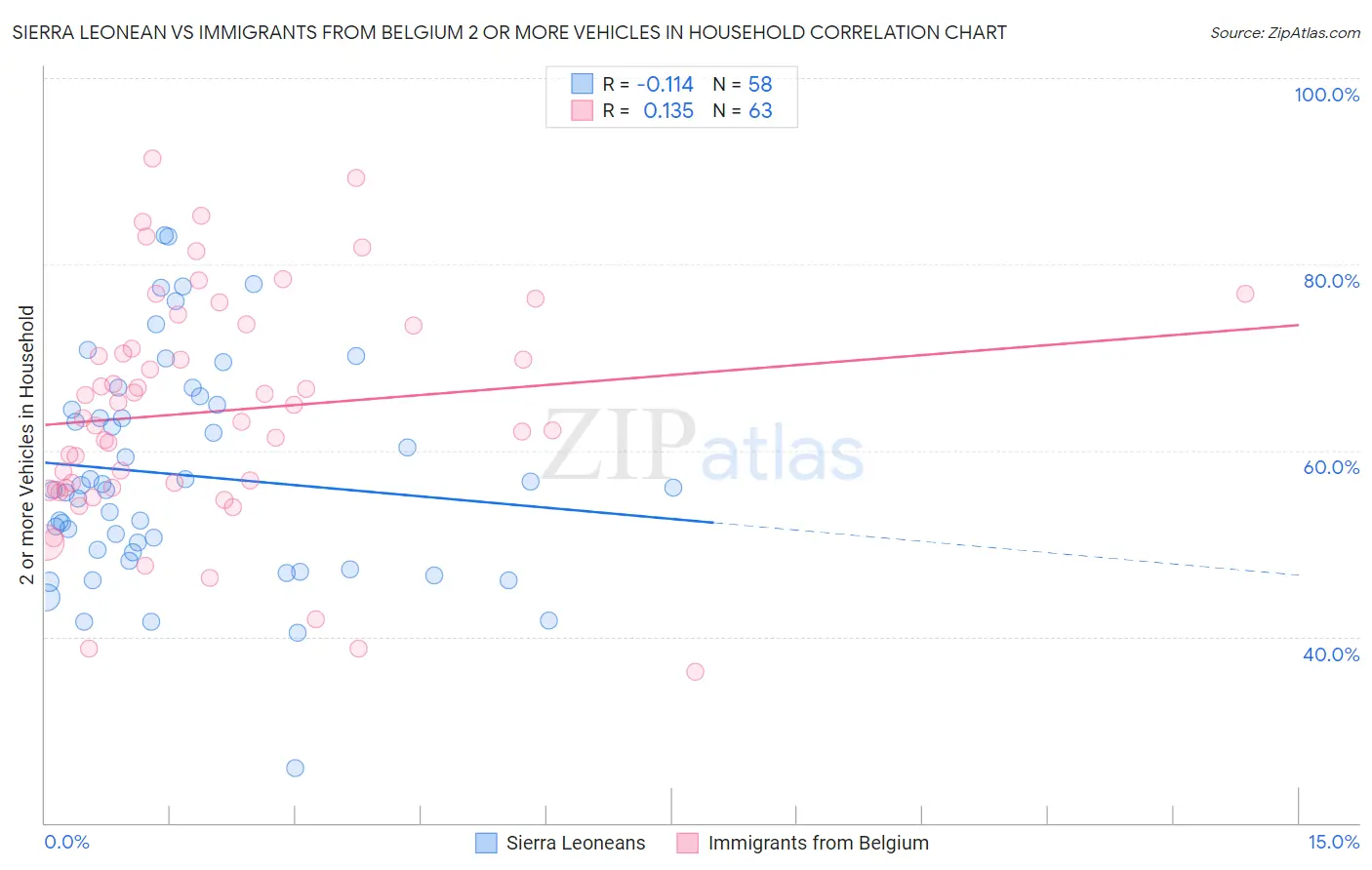 Sierra Leonean vs Immigrants from Belgium 2 or more Vehicles in Household