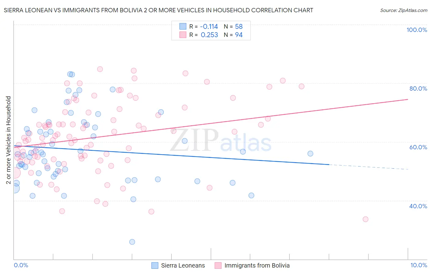 Sierra Leonean vs Immigrants from Bolivia 2 or more Vehicles in Household