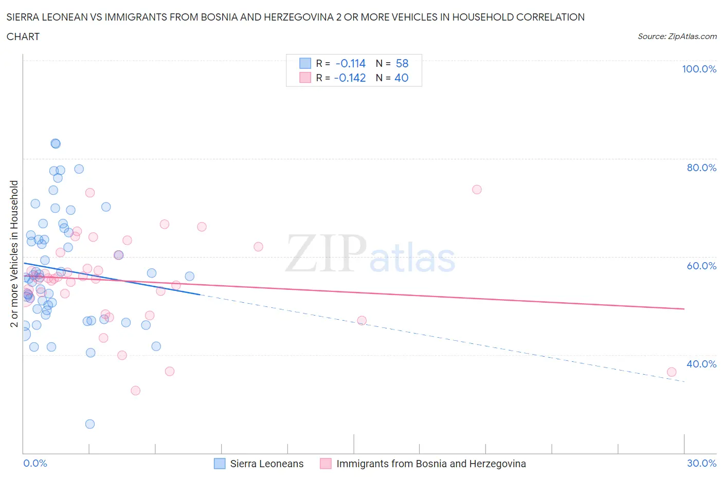 Sierra Leonean vs Immigrants from Bosnia and Herzegovina 2 or more Vehicles in Household