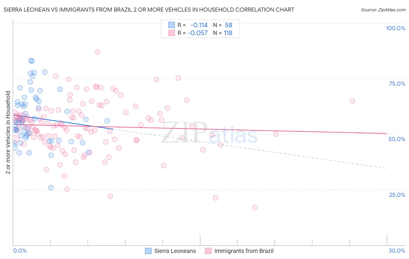 Sierra Leonean vs Immigrants from Brazil 2 or more Vehicles in Household