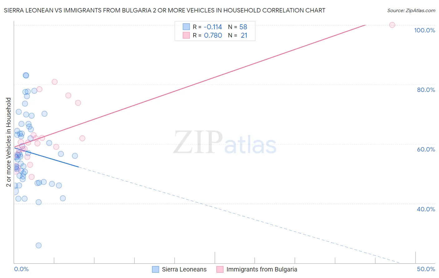 Sierra Leonean vs Immigrants from Bulgaria 2 or more Vehicles in Household