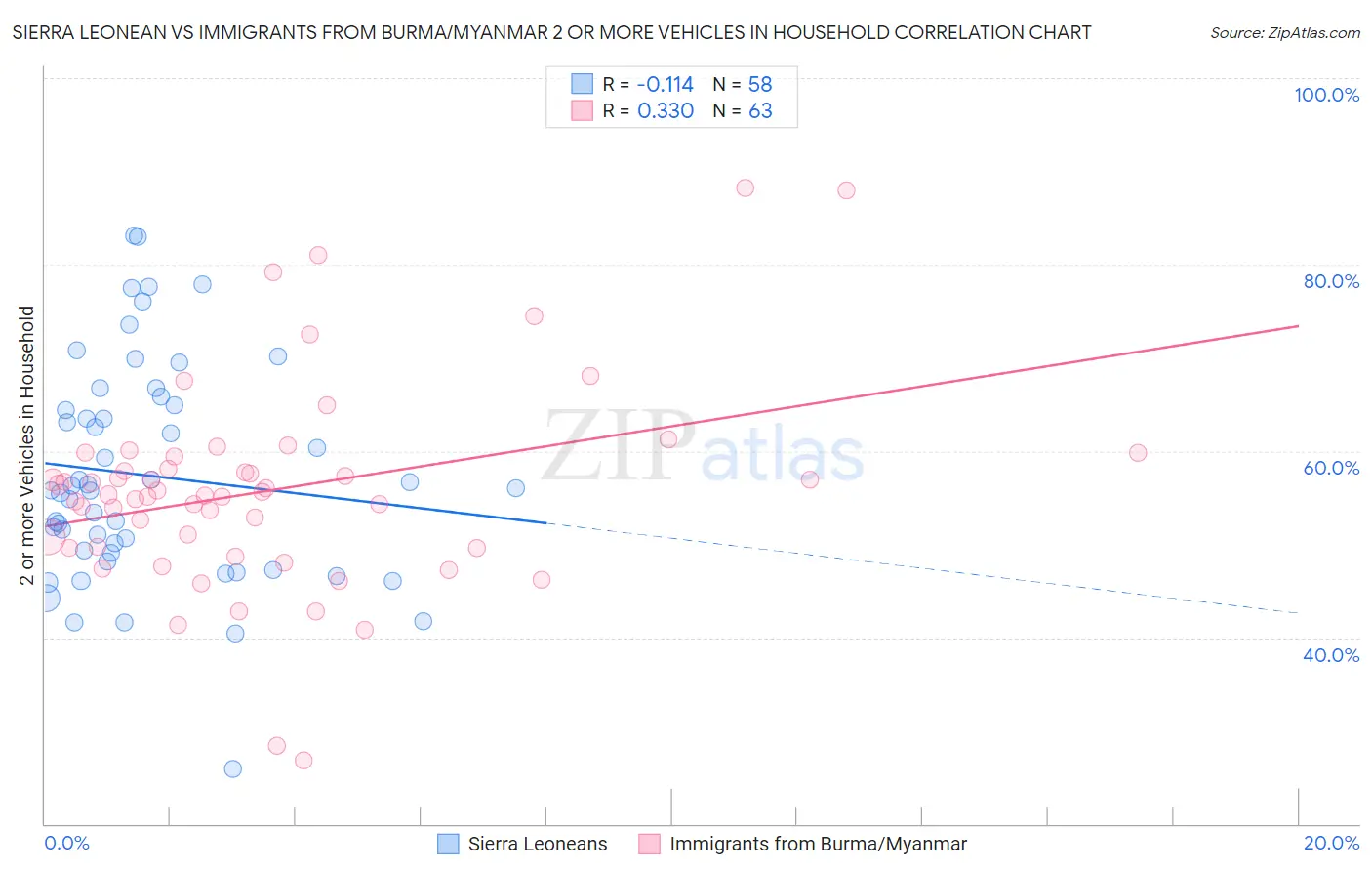 Sierra Leonean vs Immigrants from Burma/Myanmar 2 or more Vehicles in Household