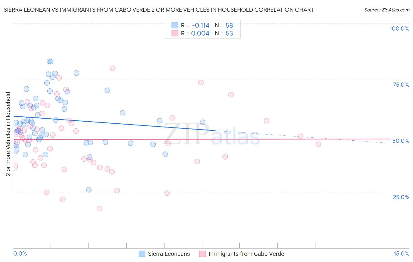 Sierra Leonean vs Immigrants from Cabo Verde 2 or more Vehicles in Household