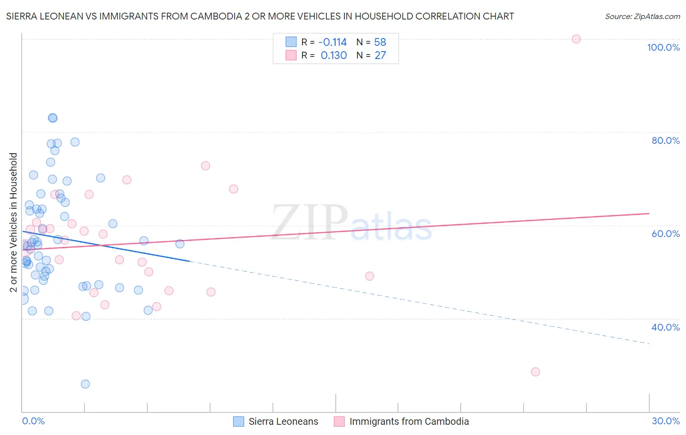 Sierra Leonean vs Immigrants from Cambodia 2 or more Vehicles in Household