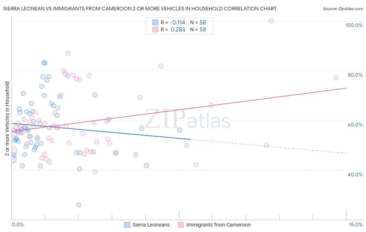 Sierra Leonean vs Immigrants from Cameroon 2 or more Vehicles in Household