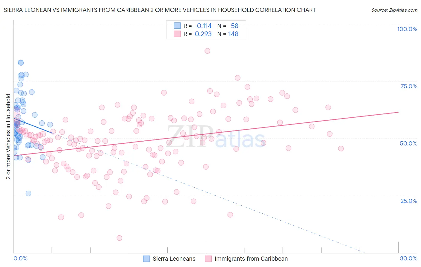 Sierra Leonean vs Immigrants from Caribbean 2 or more Vehicles in Household