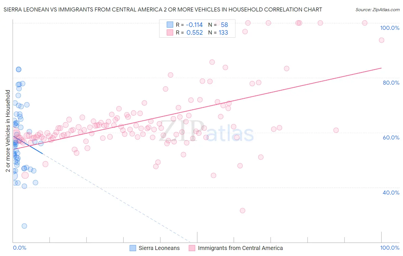 Sierra Leonean vs Immigrants from Central America 2 or more Vehicles in Household
