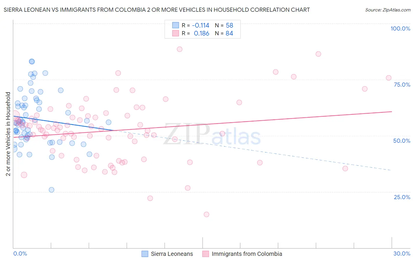Sierra Leonean vs Immigrants from Colombia 2 or more Vehicles in Household