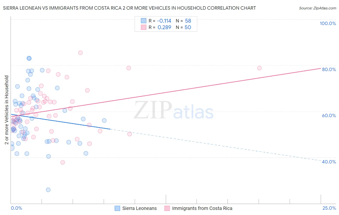 Sierra Leonean vs Immigrants from Costa Rica 2 or more Vehicles in Household