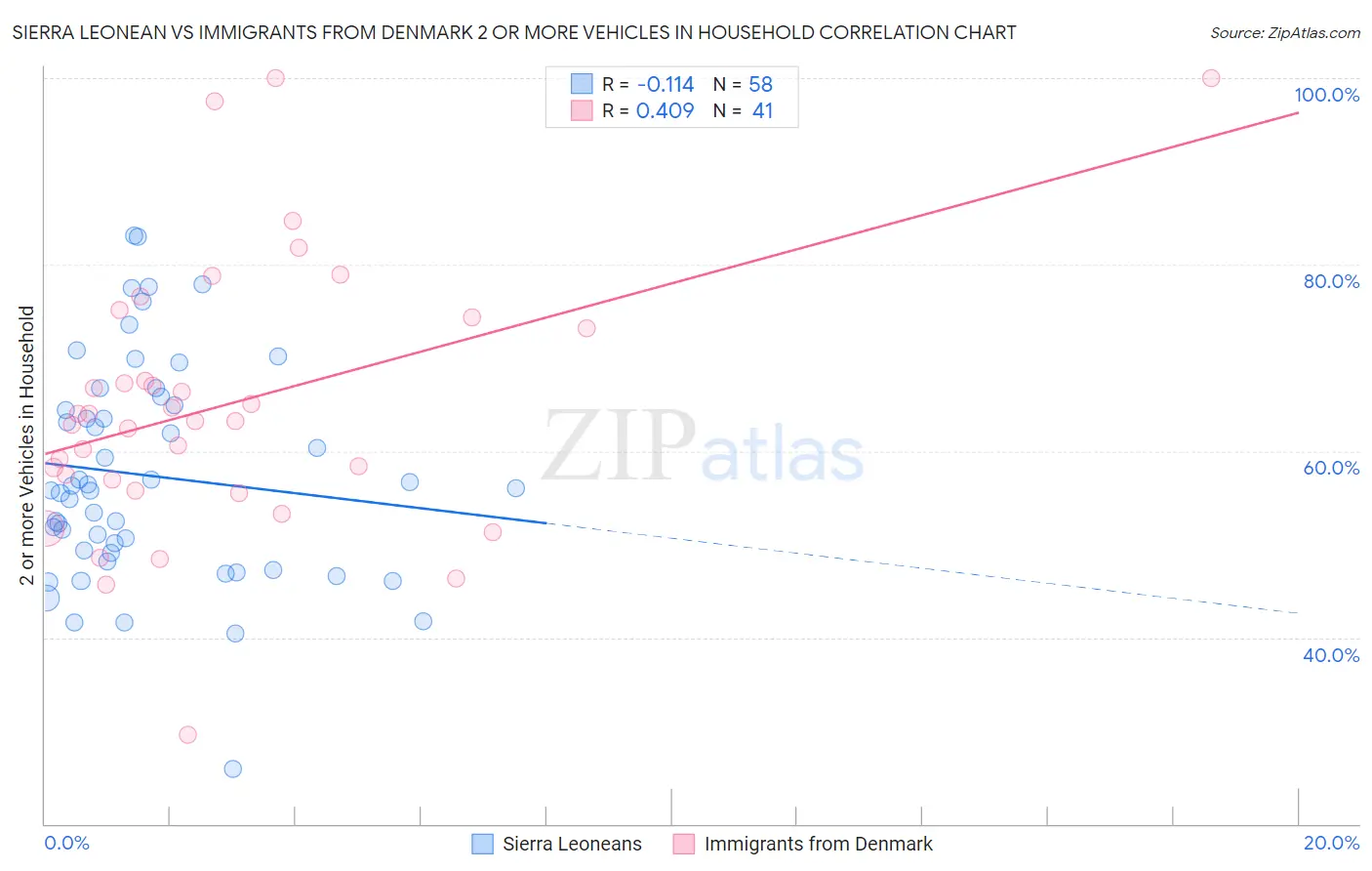 Sierra Leonean vs Immigrants from Denmark 2 or more Vehicles in Household