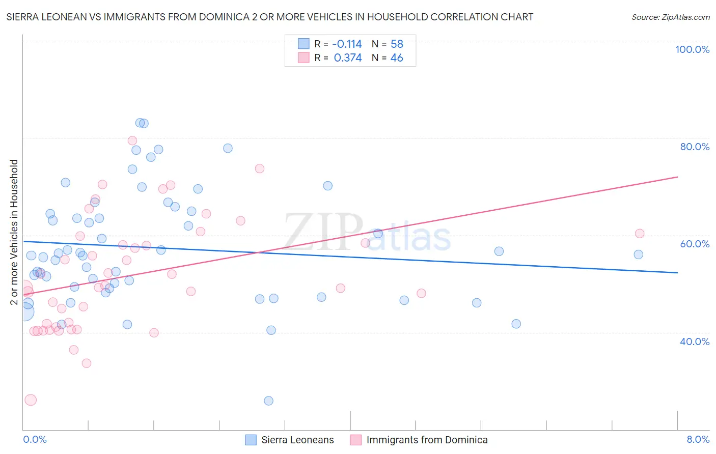 Sierra Leonean vs Immigrants from Dominica 2 or more Vehicles in Household
