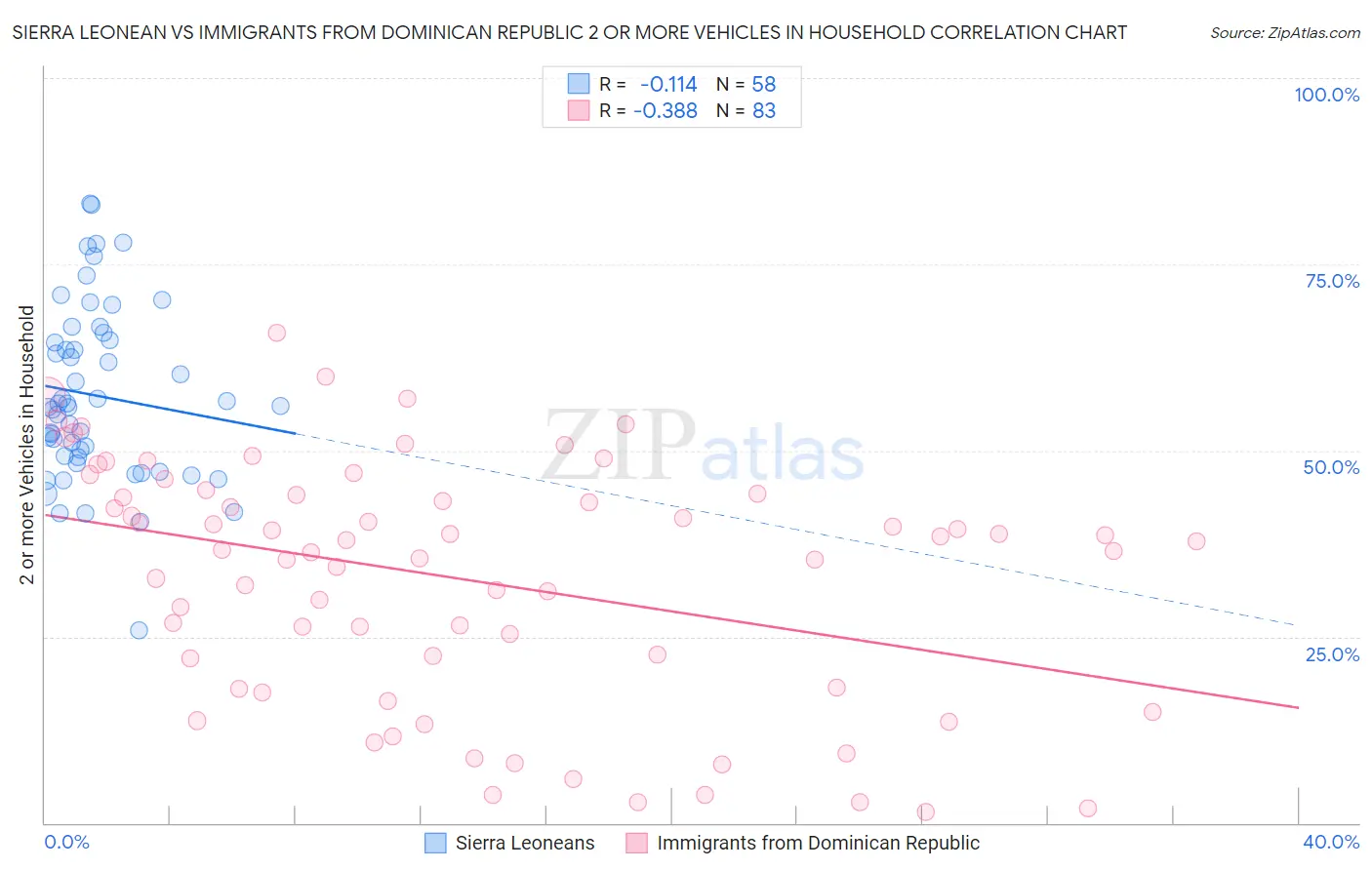 Sierra Leonean vs Immigrants from Dominican Republic 2 or more Vehicles in Household