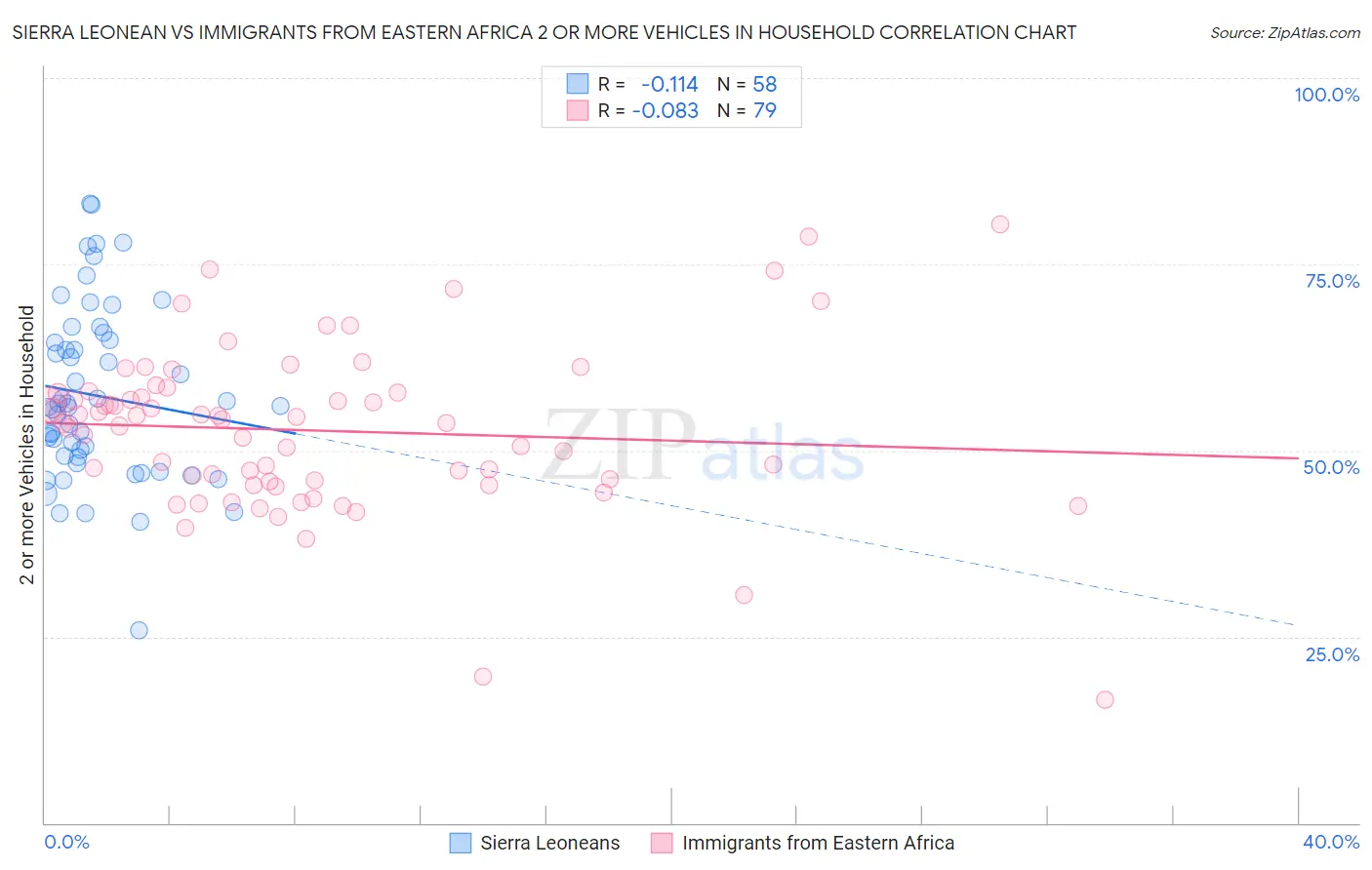 Sierra Leonean vs Immigrants from Eastern Africa 2 or more Vehicles in Household