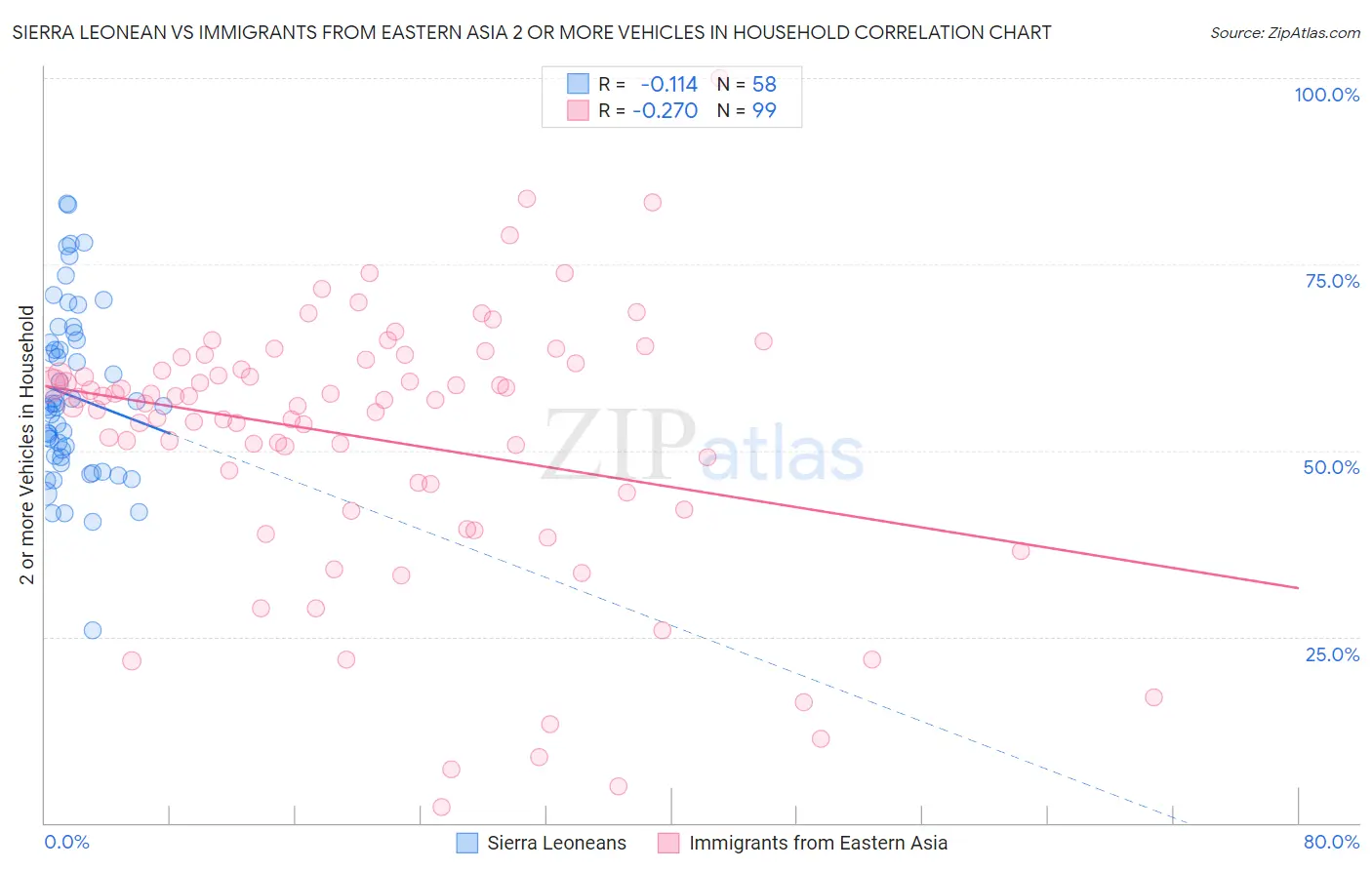 Sierra Leonean vs Immigrants from Eastern Asia 2 or more Vehicles in Household