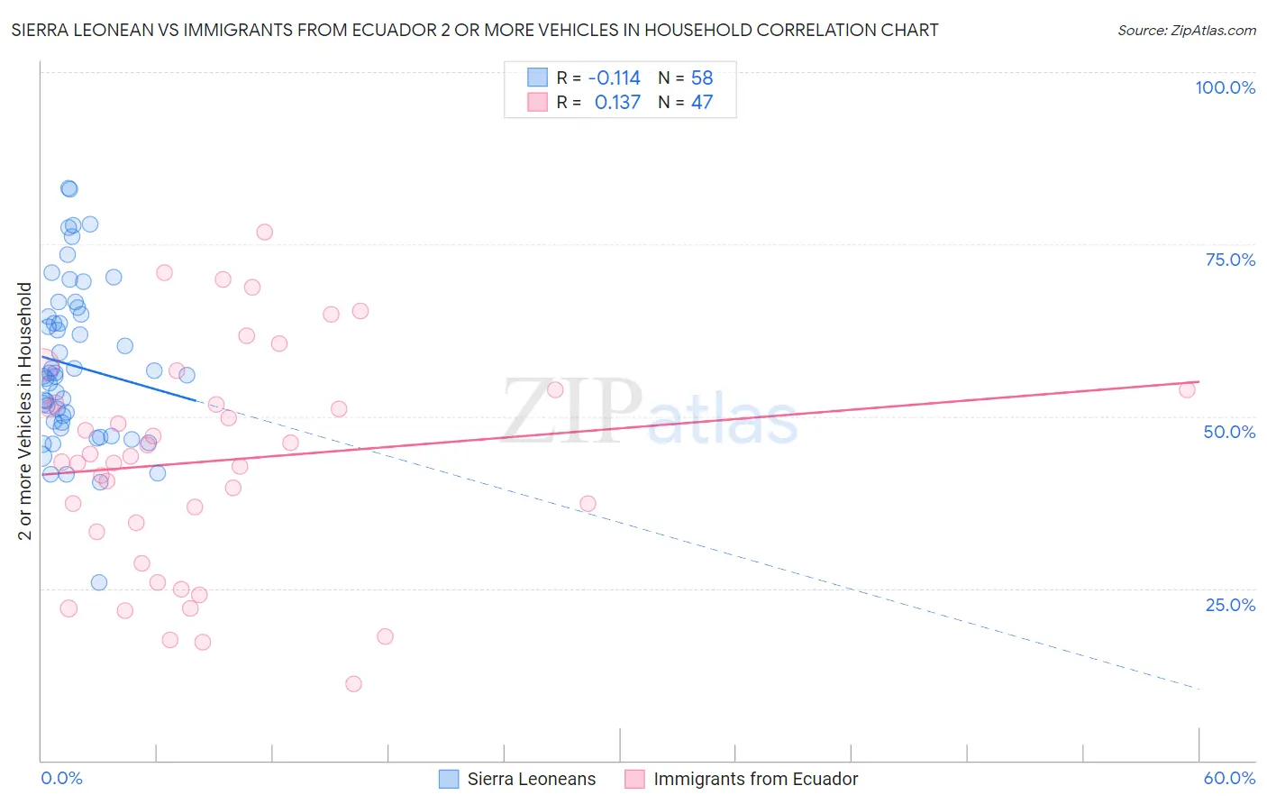 Sierra Leonean vs Immigrants from Ecuador 2 or more Vehicles in Household
