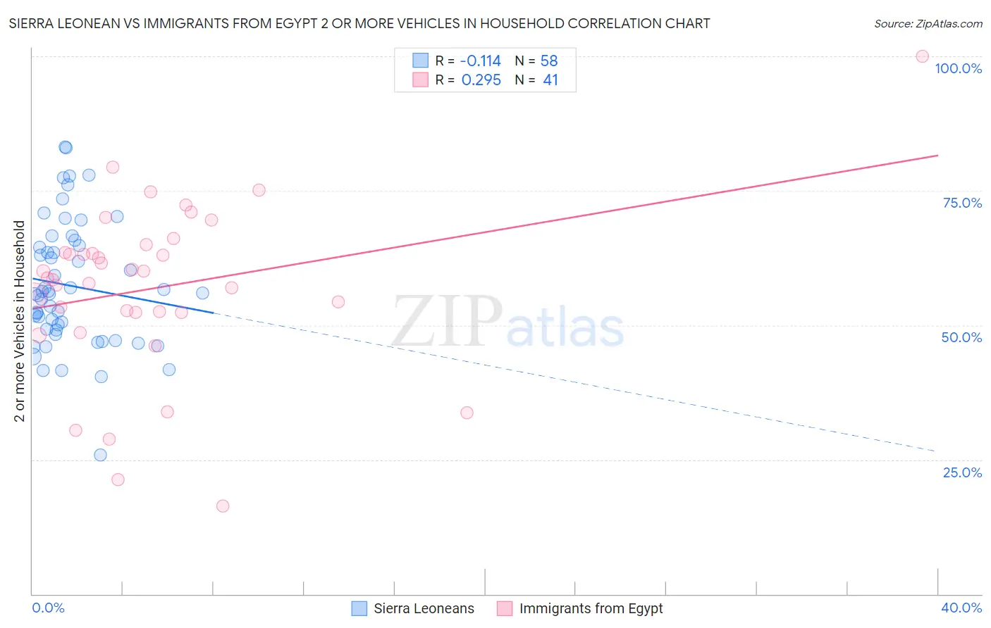 Sierra Leonean vs Immigrants from Egypt 2 or more Vehicles in Household