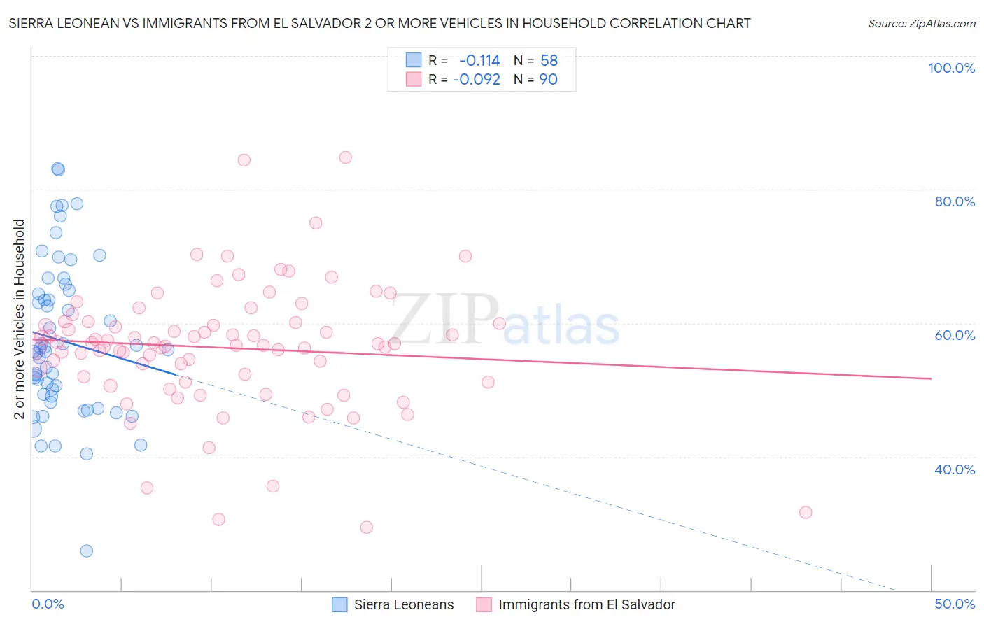 Sierra Leonean vs Immigrants from El Salvador 2 or more Vehicles in Household