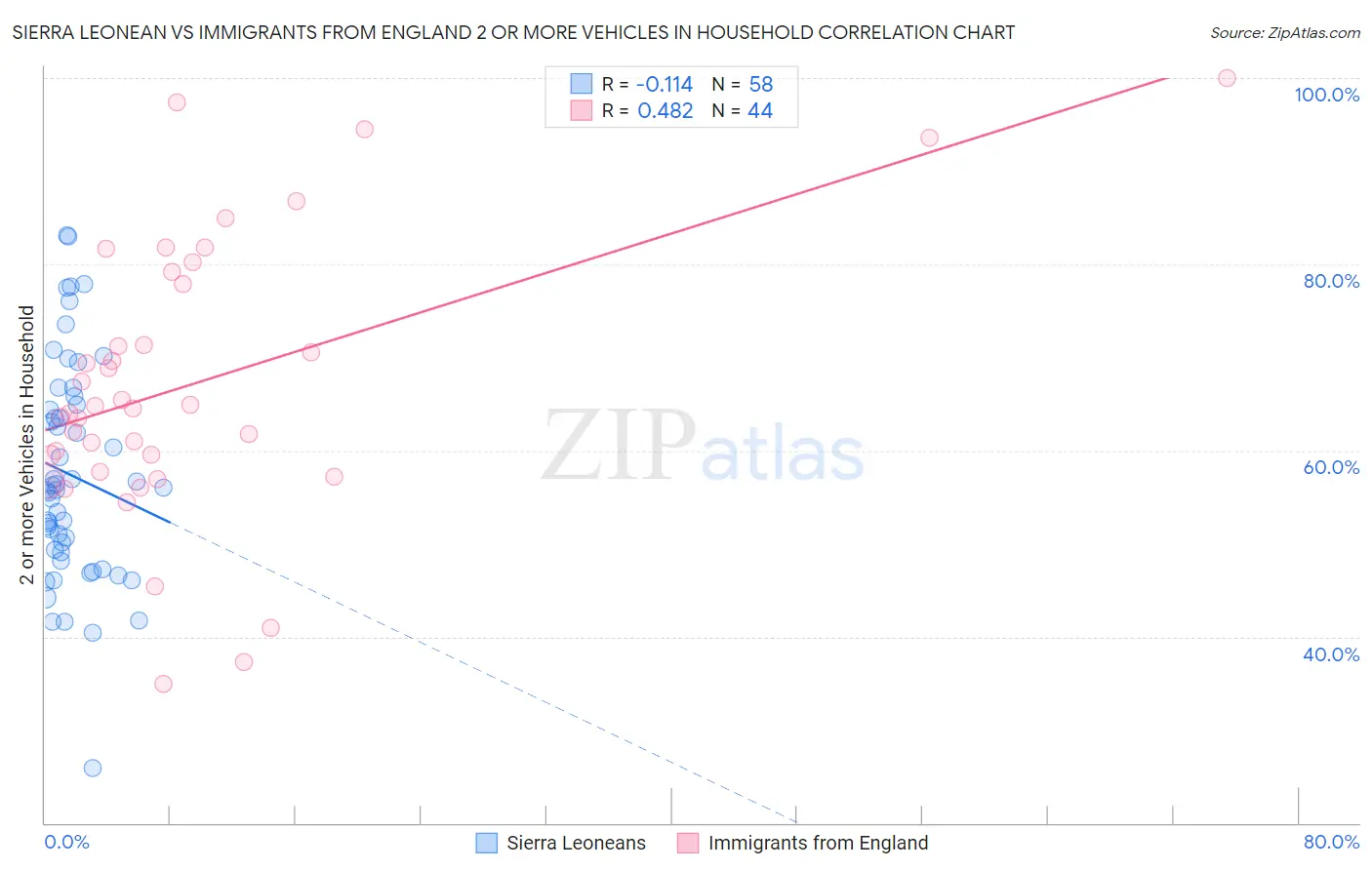 Sierra Leonean vs Immigrants from England 2 or more Vehicles in Household