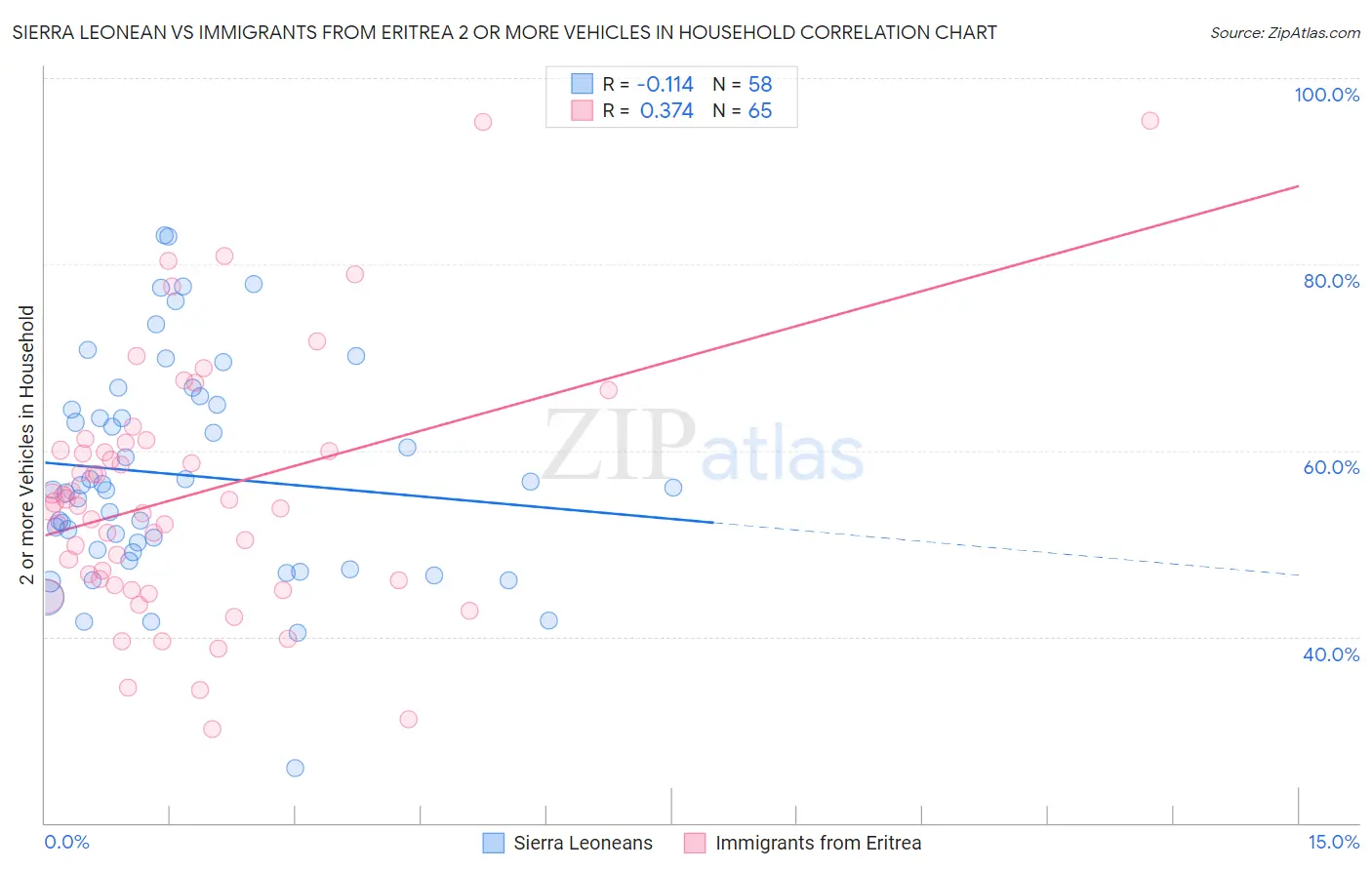 Sierra Leonean vs Immigrants from Eritrea 2 or more Vehicles in Household