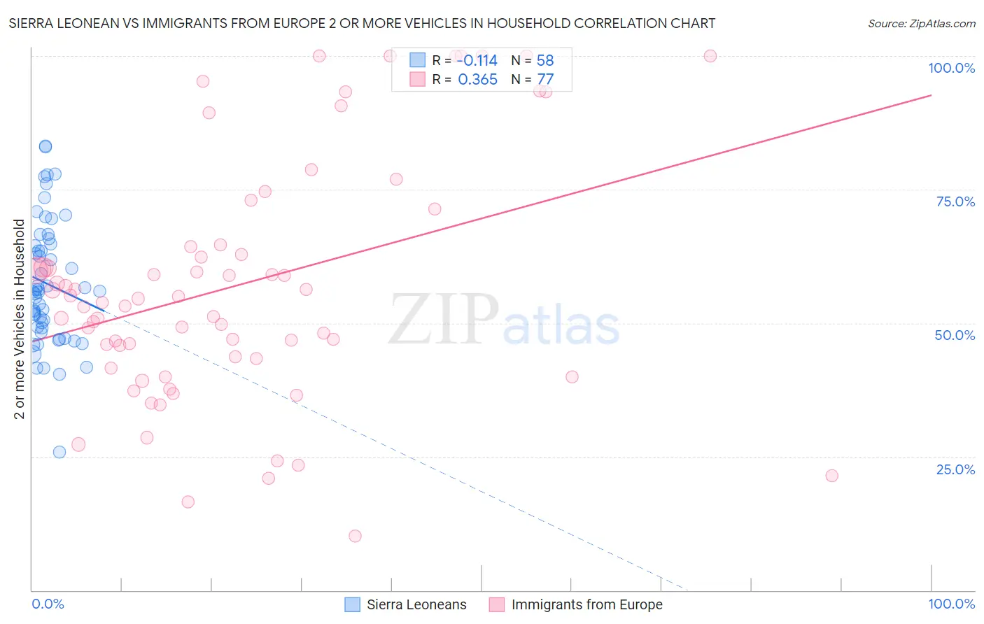 Sierra Leonean vs Immigrants from Europe 2 or more Vehicles in Household