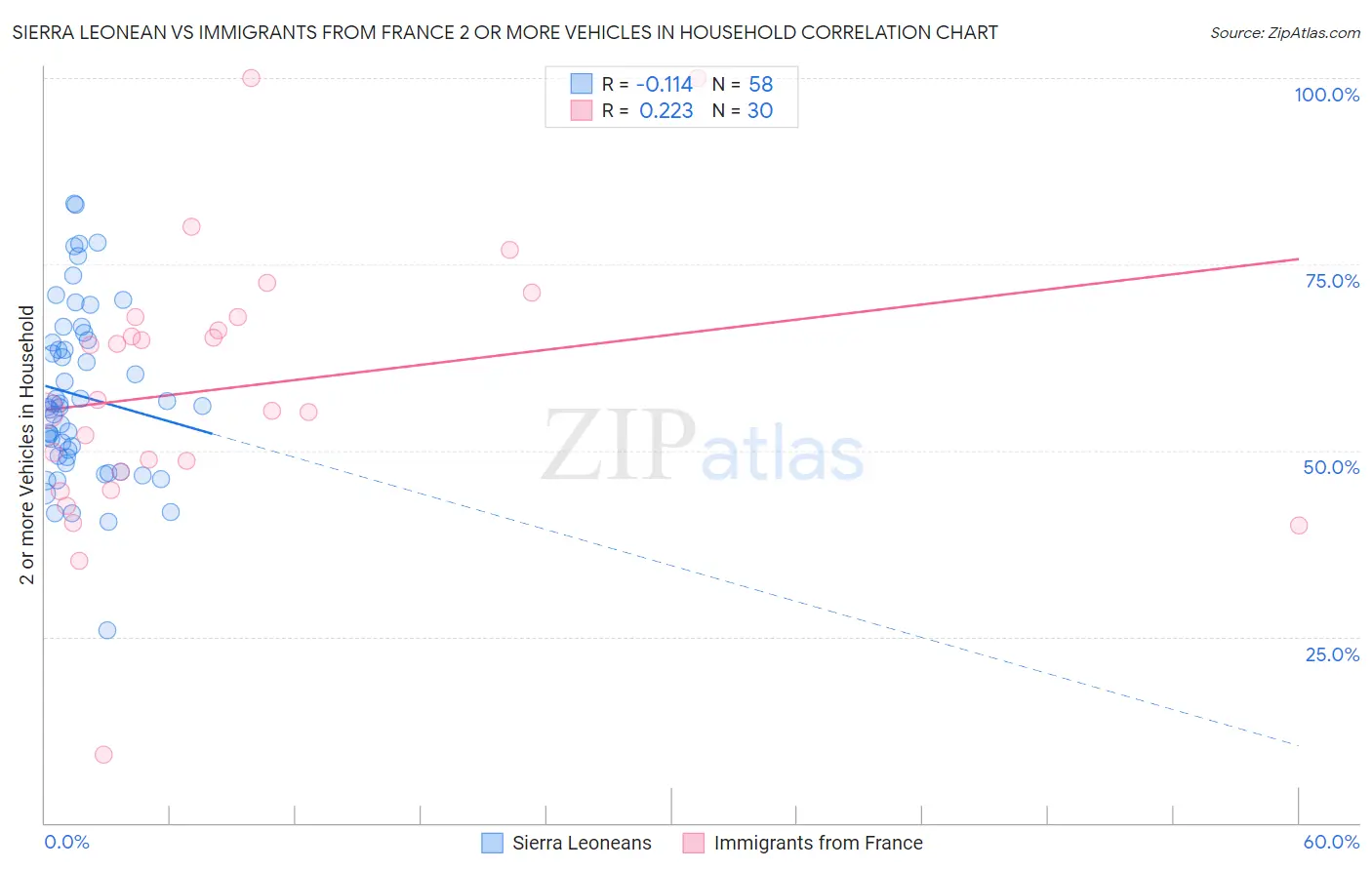 Sierra Leonean vs Immigrants from France 2 or more Vehicles in Household