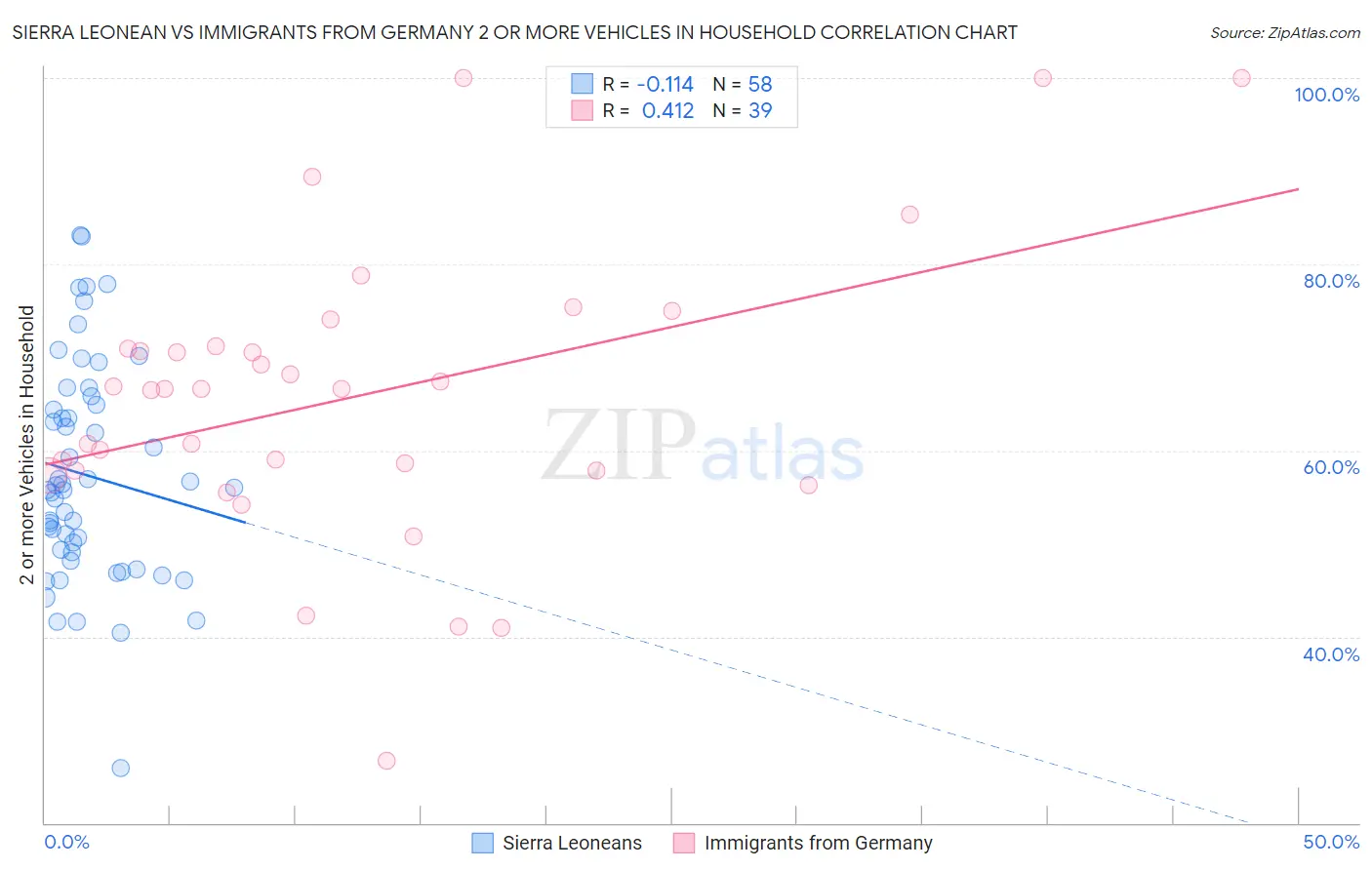 Sierra Leonean vs Immigrants from Germany 2 or more Vehicles in Household