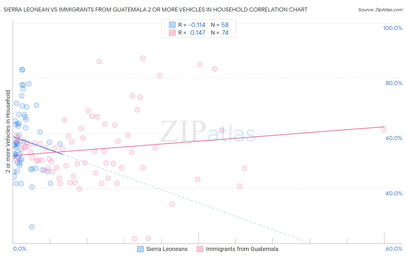 Sierra Leonean vs Immigrants from Guatemala 2 or more Vehicles in Household