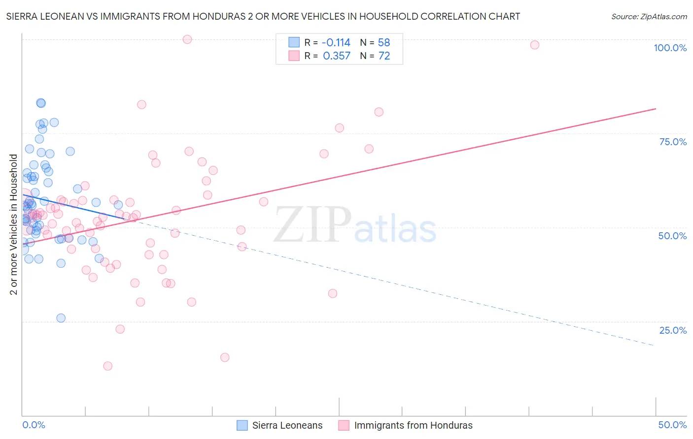 Sierra Leonean vs Immigrants from Honduras 2 or more Vehicles in Household