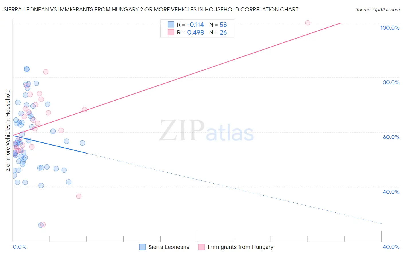 Sierra Leonean vs Immigrants from Hungary 2 or more Vehicles in Household