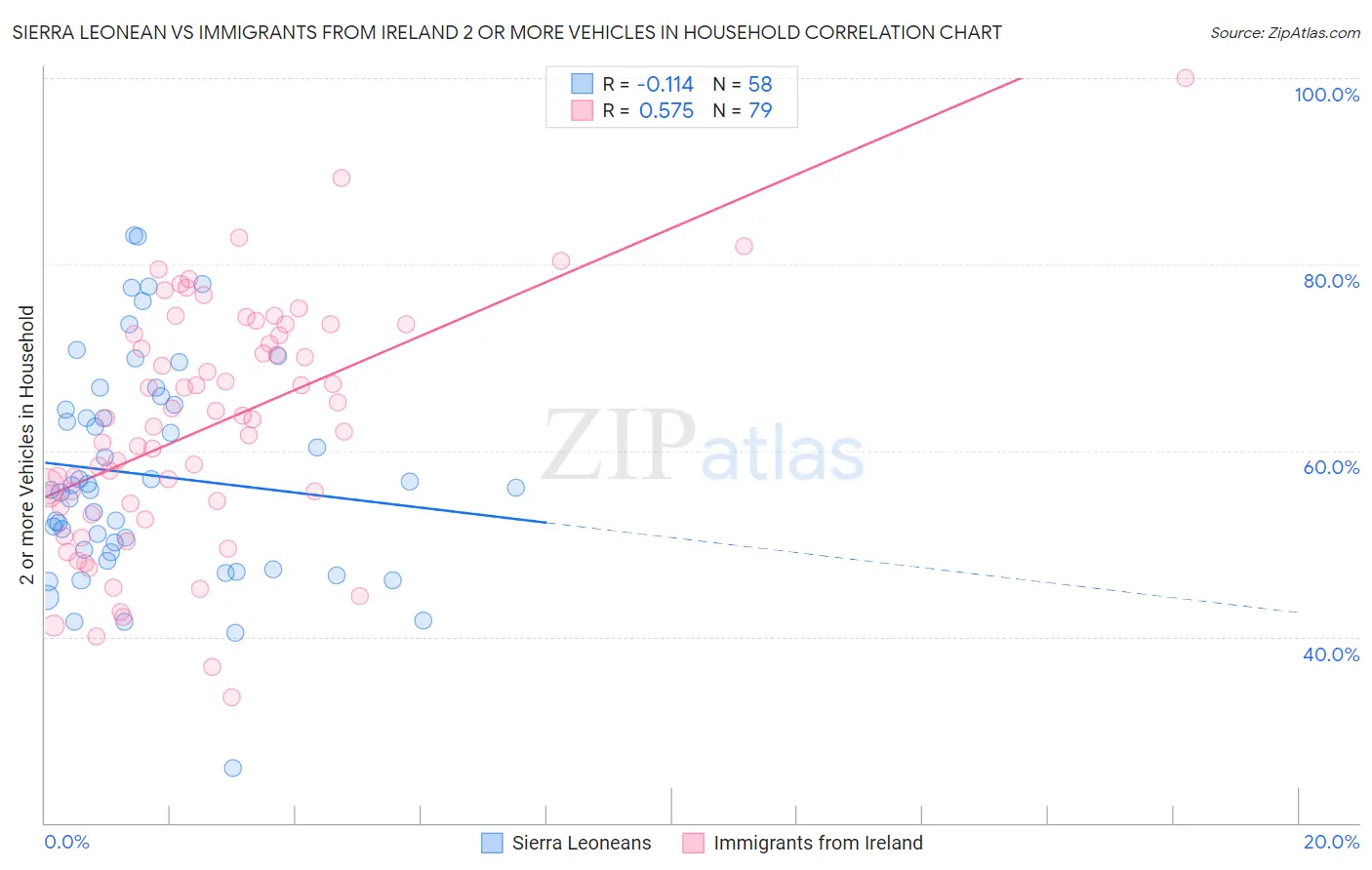 Sierra Leonean vs Immigrants from Ireland 2 or more Vehicles in Household